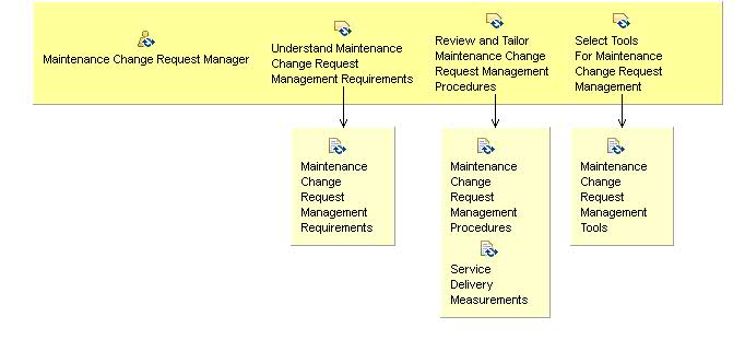 Activity detail diagram: 06.01 - Initiate Maintenance Change Request Management Process